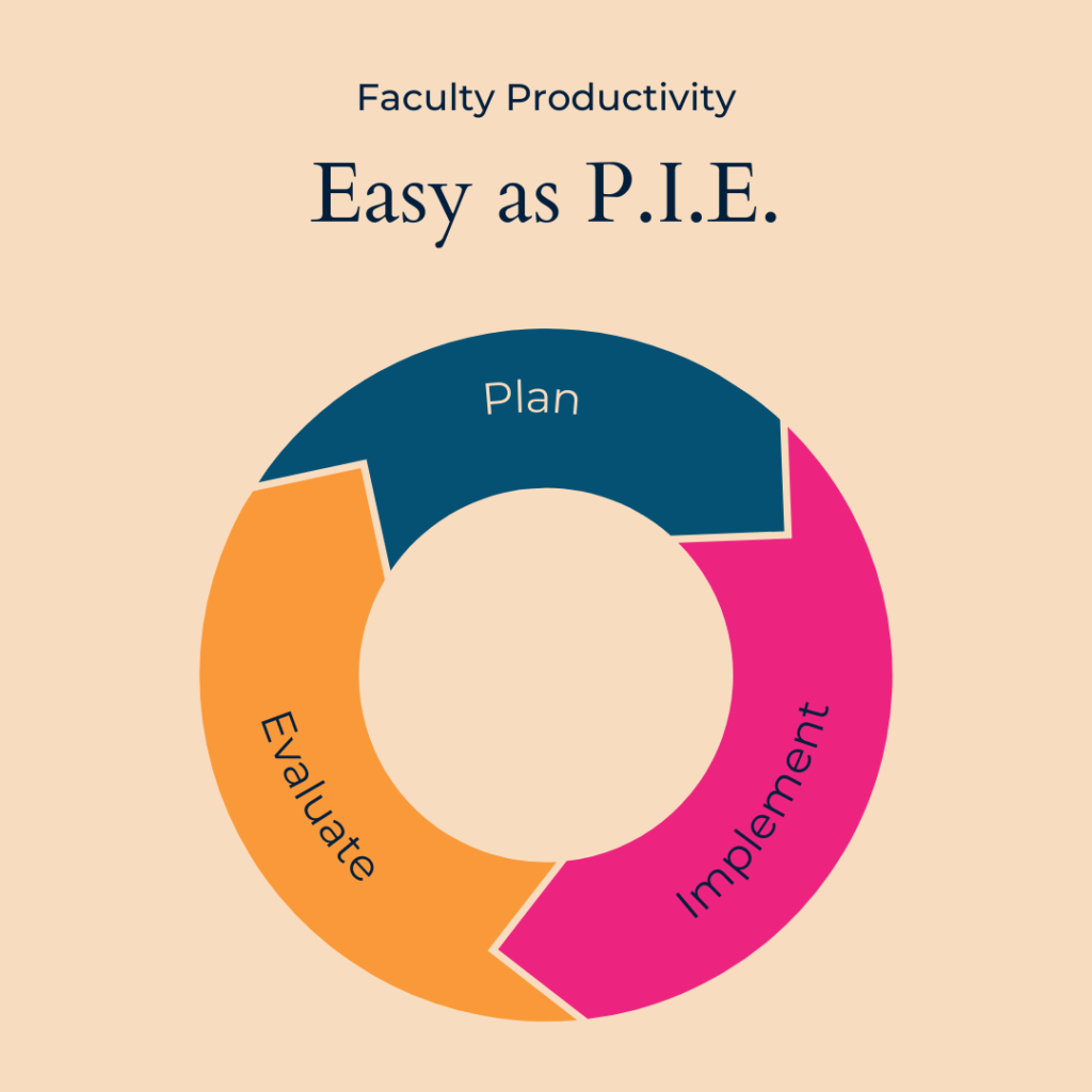 Faculty Productivity Easy as PIE cycle - Plan, Implement, Evaluate - repeats